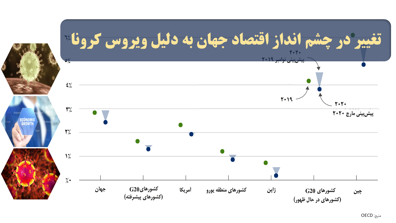تغییر در چشم‏ انداز اقتصاد جهان به دلیل ویروس کرونا